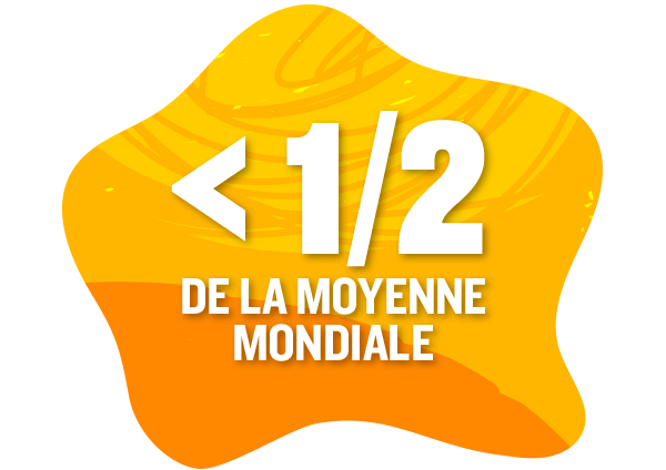 moins que moitie de la moyenne mondiale