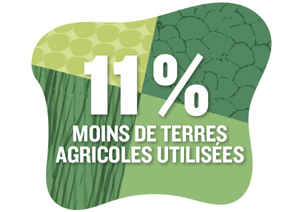 11% moins de terres agricoles utilisees